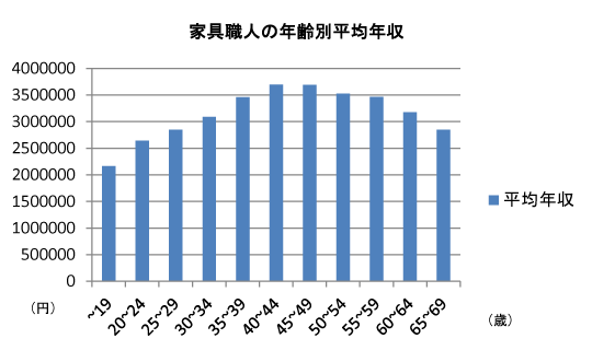 家具職人　年収