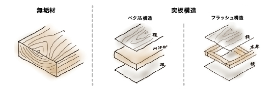 無垢材　突板