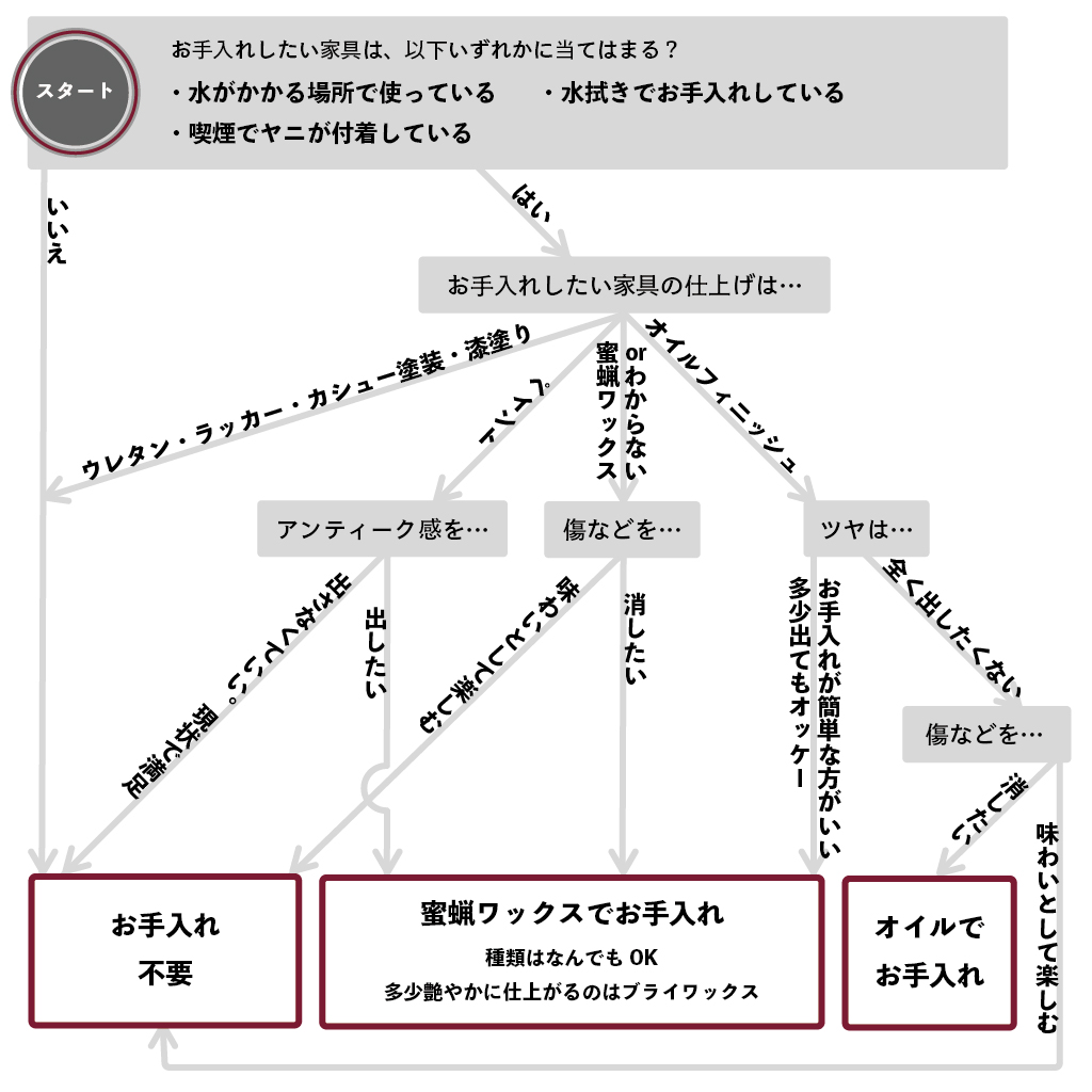 アンティーク家具 手入れ方法