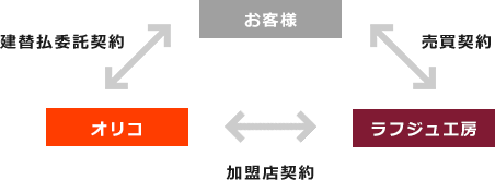 ラフジュ工房のシステムとOrico Webクレジットの決済システム