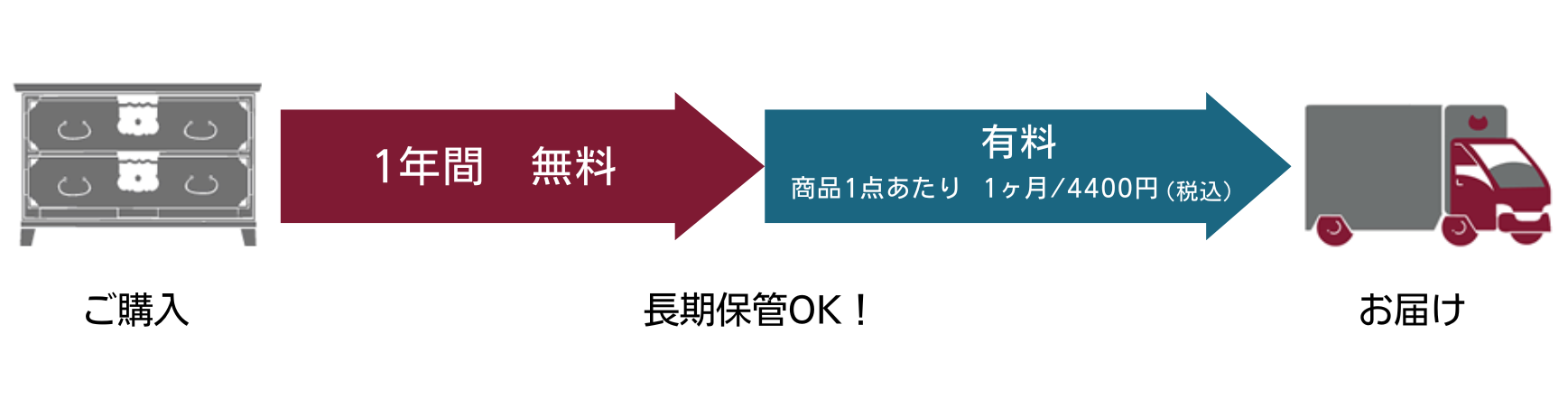 長期保管イメージ